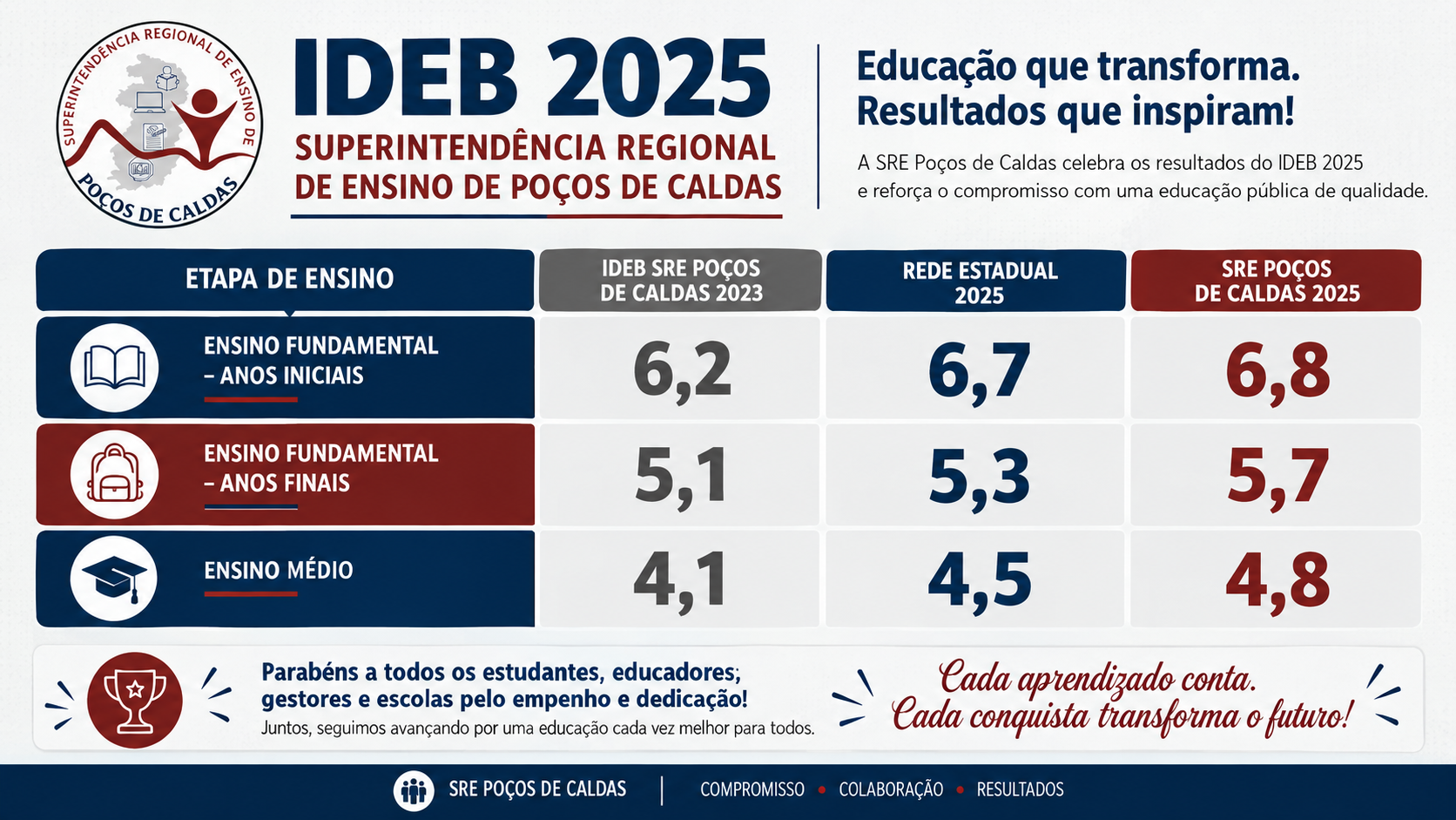 SRE de Poços de Caldas celebra avanços no IDEB 2025 e reafirma compromisso com a qualidade da educação pública!